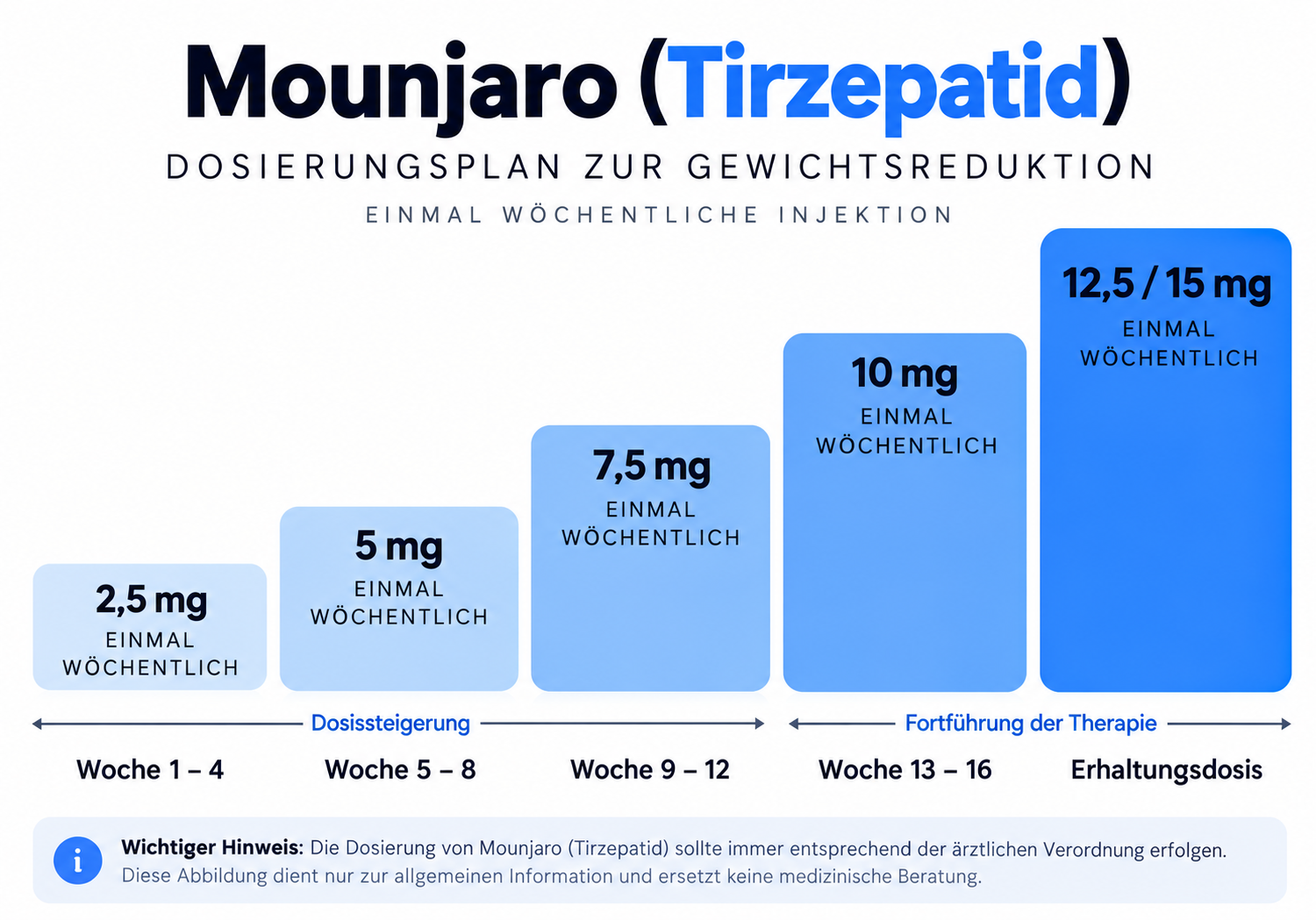 Mounjaro Dose